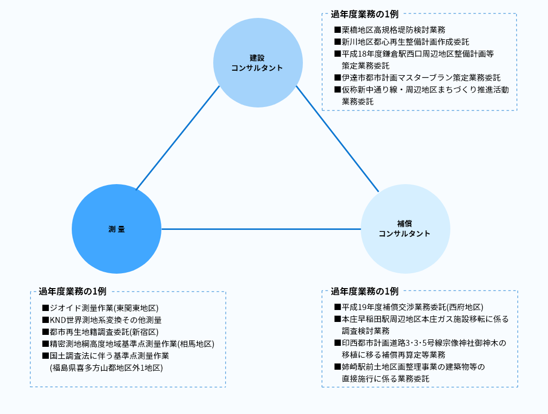 業務実績の関係性