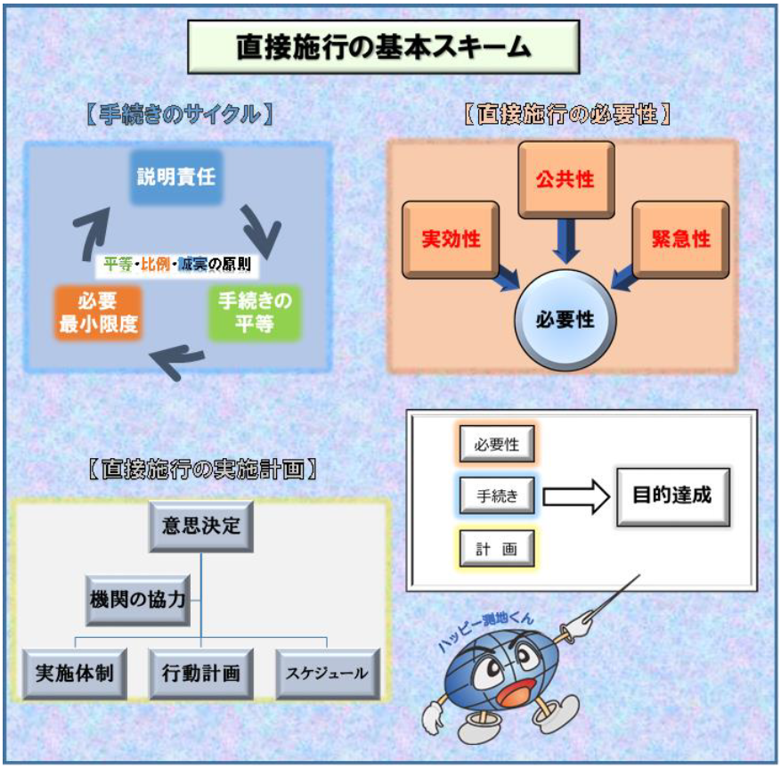 直接施行の基本スキーム　手続きのサイクル　直接施行の必要性　直接施行の実施計画