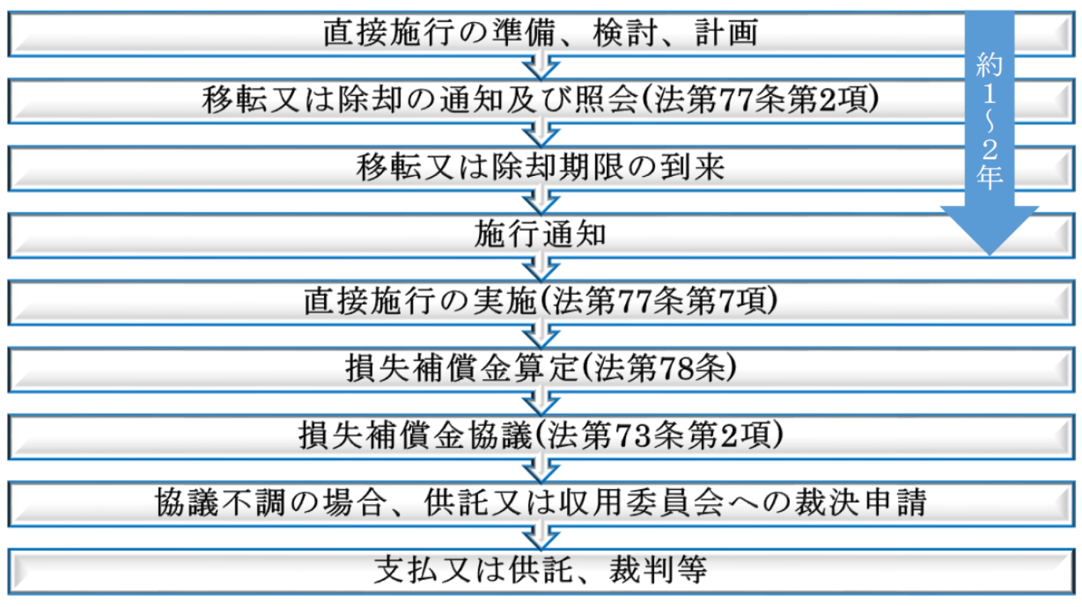 直接施行の法手続き