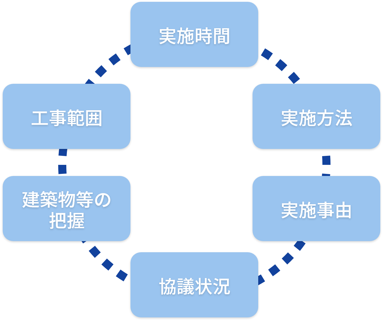 実施時間　実施方法　実施事由　協議状況　建築物等の把握　工事範囲