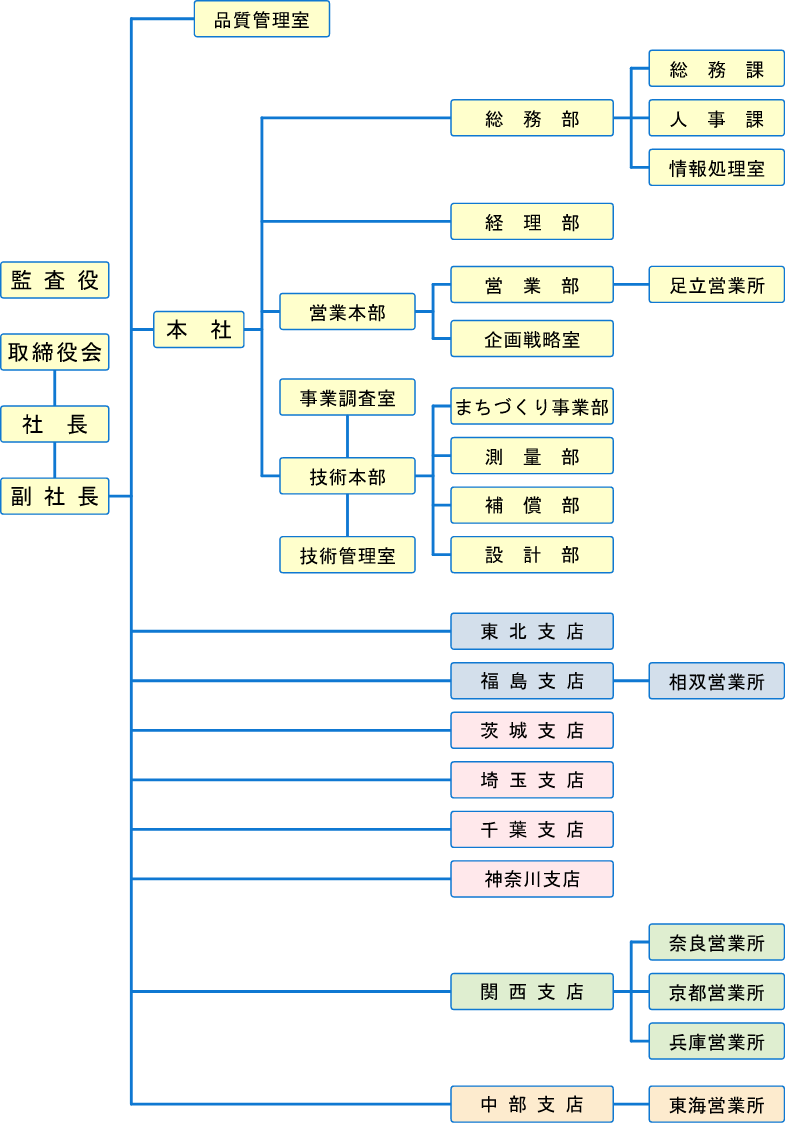 組織図