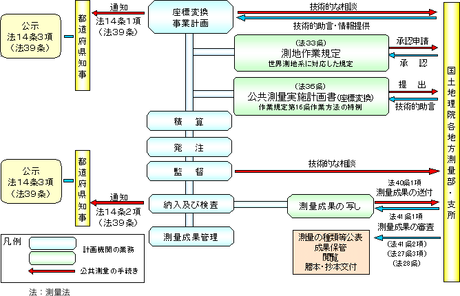 座標変換作業での公共測量の手続き