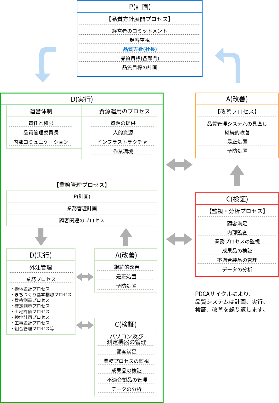 品質管理システムのプロセス（QCS)