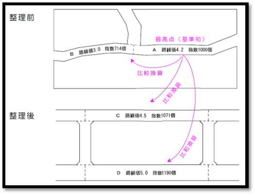 （路線価指数のイメージ）